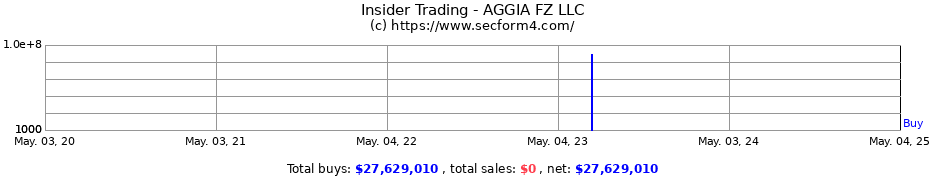 Insider Trading Transactions for AGGIA FZ LLC