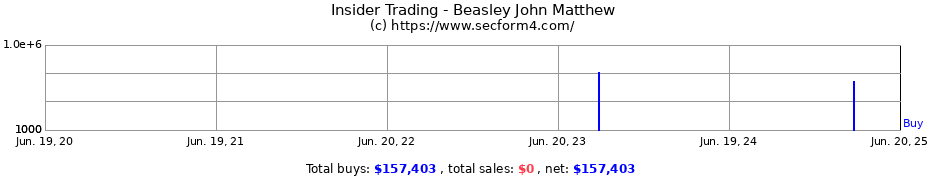 Insider Trading Transactions for Beasley John Matthew