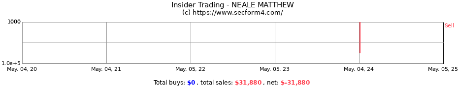 Insider Trading Transactions for NEALE MATTHEW
