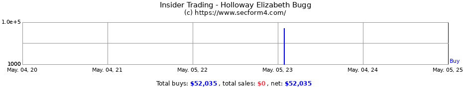 Insider Trading Transactions for Holloway Elizabeth Bugg