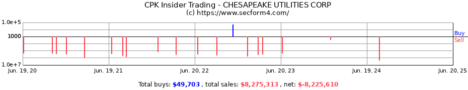 Insider Trading Transactions for CHESAPEAKE UTILITIES CORP