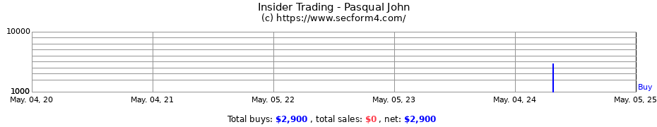 Insider Trading Transactions for Pasqual John