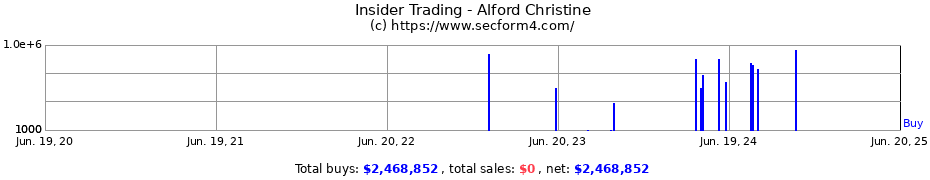 Insider Trading Transactions for Alford Christine