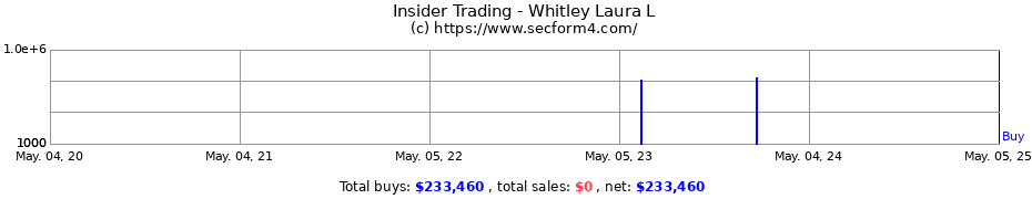 Insider Trading Transactions for Whitley Laura L