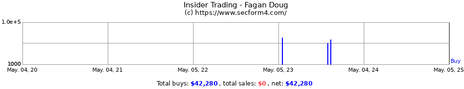 Insider Trading Transactions for Fagan Doug