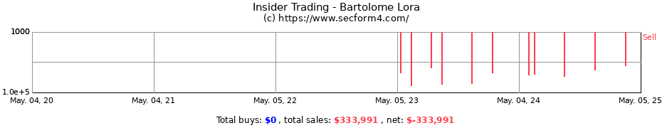 Insider Trading Transactions for Bartolome Lora
