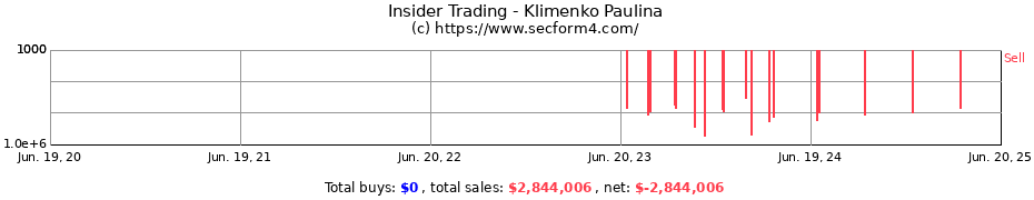Insider Trading Transactions for Klimenko Paulina