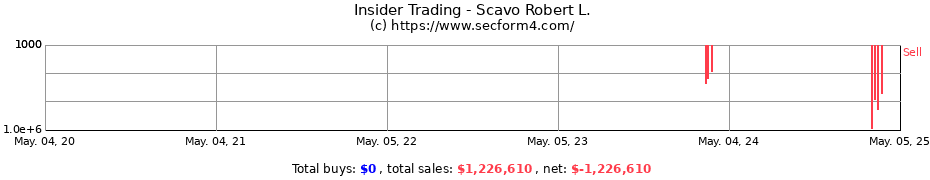 Insider Trading Transactions for Scavo Robert L.
