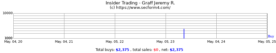 Insider Trading Transactions for Graff Jeremy R.