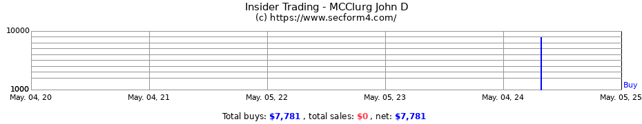 Insider Trading Transactions for MCClurg John D