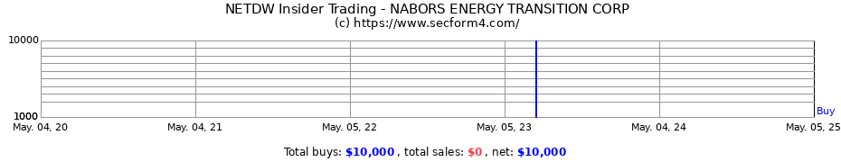 Insider Trading Transactions for NABORS ENERGY TRANSITION CORP