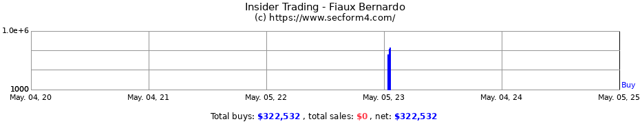 Insider Trading Transactions for Fiaux Bernardo