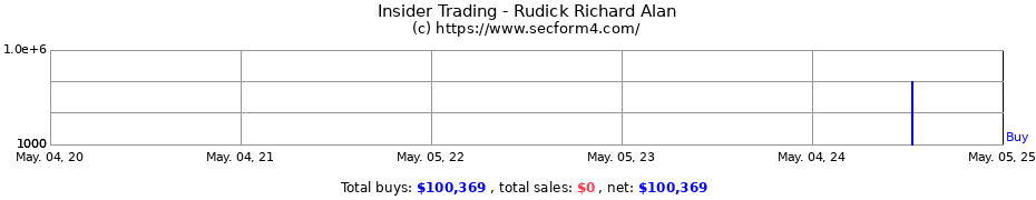 Insider Trading Transactions for Rudick Richard Alan