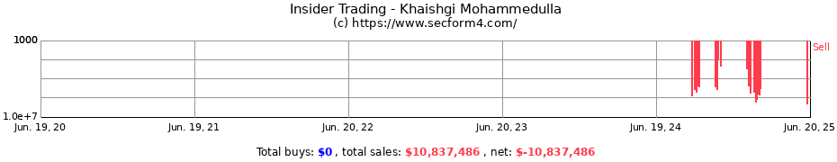 Insider Trading Transactions for Khaishgi Mohammedulla