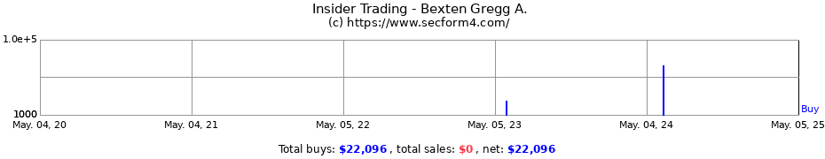 Insider Trading Transactions for Bexten Gregg A.