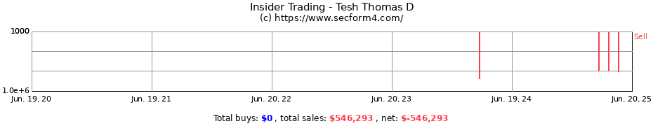 Insider Trading Transactions for Tesh Thomas D