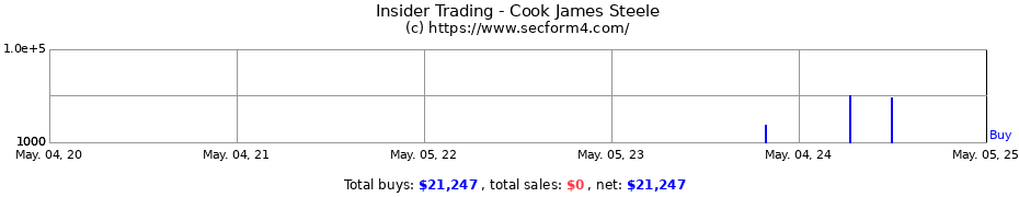 Insider Trading Transactions for Cook James Steele