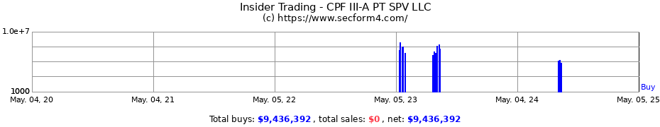 Insider Trading Transactions for CPF III-A PT SPV LLC