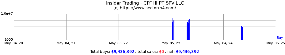 Insider Trading Transactions for CPF III PT SPV LLC
