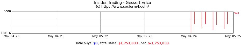 Insider Trading Transactions for Gessert Erica