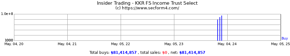 Insider Trading Transactions for KKR FS Income Trust Select