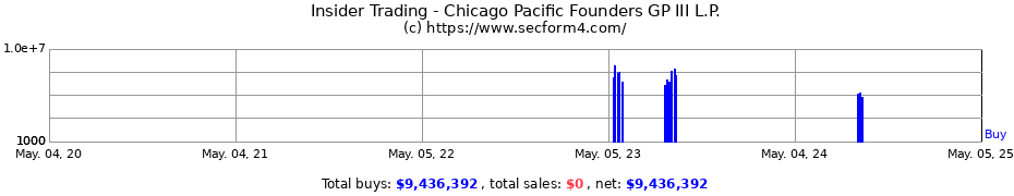 Insider Trading Transactions for Chicago Pacific Founders GP III L.P.
