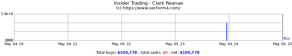 Insider Trading Transactions for Clark Reanae
