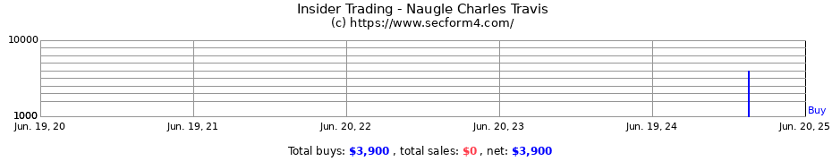 Insider Trading Transactions for Naugle Charles Travis