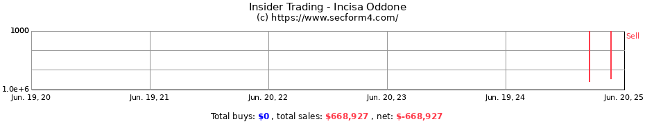 Insider Trading Transactions for Incisa Oddone