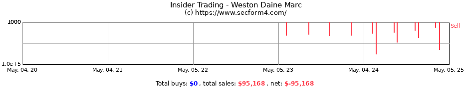 Insider Trading Transactions for Weston Daine Marc