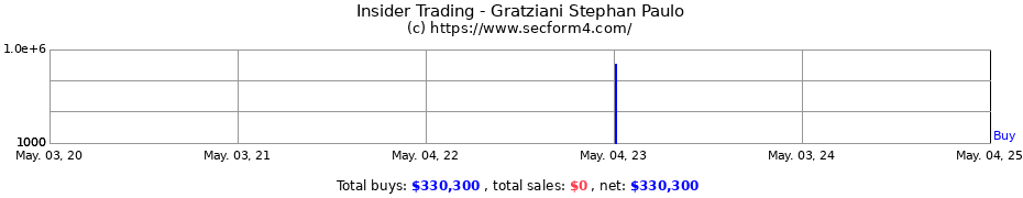 Insider Trading Transactions for Gratziani Stephan Paulo