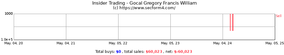Insider Trading Transactions for Gocal Gregory Francis William