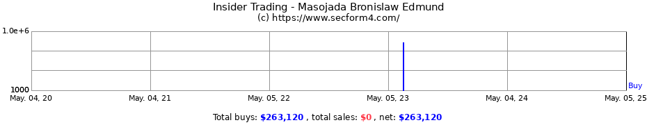 Insider Trading Transactions for Masojada Bronislaw Edmund
