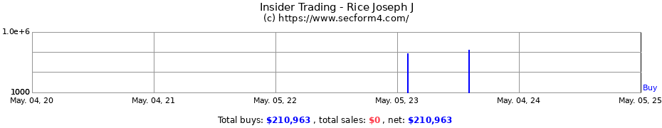 Insider Trading Transactions for Rice Joseph J