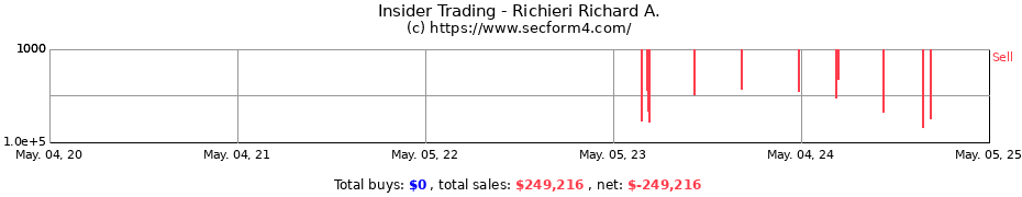 Insider Trading Transactions for Richieri Richard A.