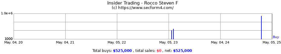 Insider Trading Transactions for Rocco Steven F