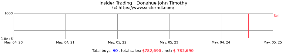 Insider Trading Transactions for Donahue John Timothy