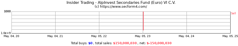 Insider Trading Transactions for AlpInvest Secondaries Fund (Euro) VI C.V.