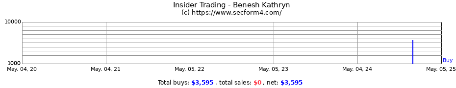 Insider Trading Transactions for Benesh Kathryn