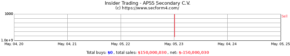 Insider Trading Transactions for APSS Secondary C.V.