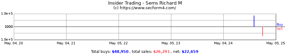 Insider Trading Transactions for Sems Richard M