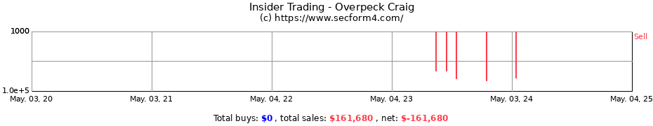 Insider Trading Transactions for Overpeck Craig