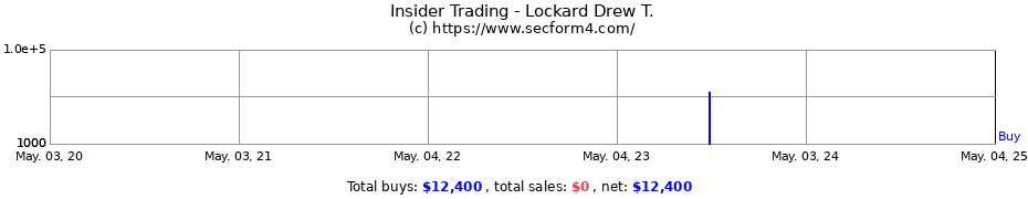 Insider Trading Transactions for Lockard Drew T.