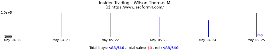Insider Trading Transactions for Wilson Thomas M
