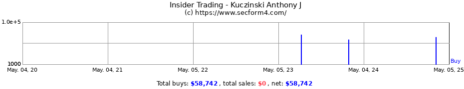 Insider Trading Transactions for Kuczinski Anthony J