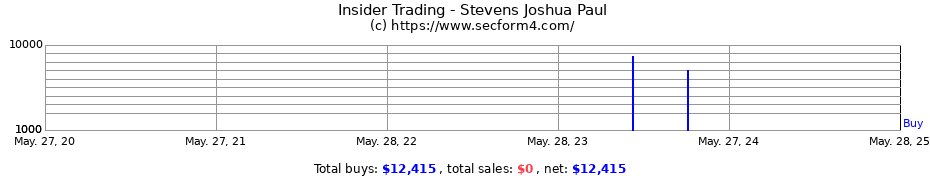 Insider Trading Transactions for Stevens Joshua Paul