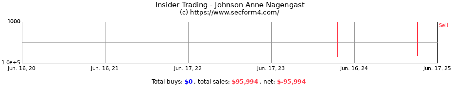 Insider Trading Transactions for Johnson Anne Nagengast