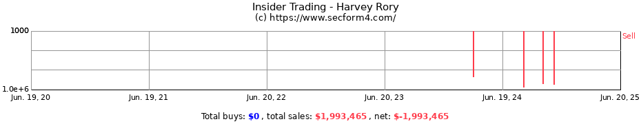 Insider Trading Transactions for Harvey Rory