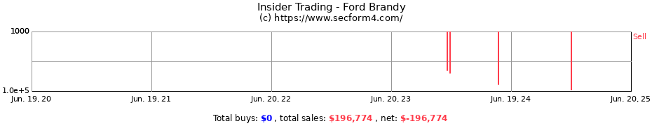 Insider Trading Transactions for Ford Brandy