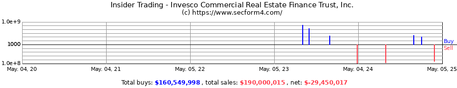 Insider Trading Transactions for Invesco Commercial Real Estate Finance Trust Inc.